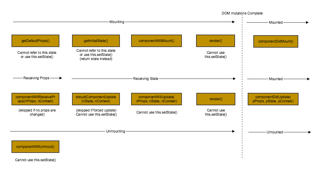 react lifecycle